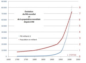 PIB&Population-bis